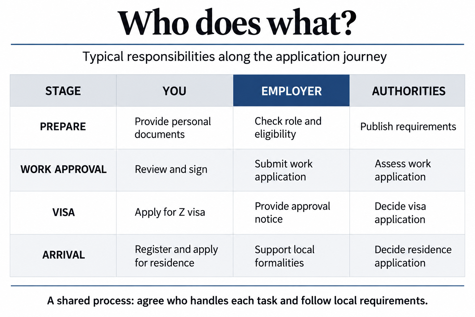 Responsibilities of the applicant, employer and authorities during preparation, work approval, the visa application and arrival.