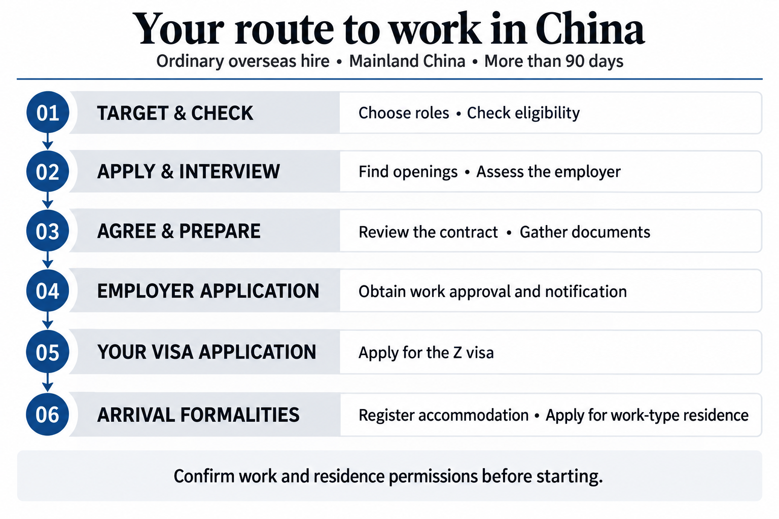Six-stage roadmap: target and eligibility, applications and interviews, contract and documents, employer work approval, Z visa, and arrival formalities.
