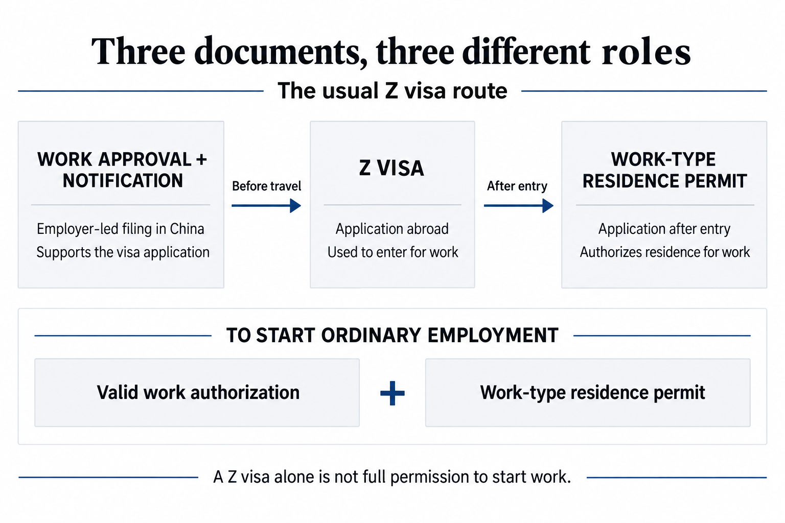 Work approval supports the Z visa application. After entry, apply for work-type residence. Ordinary employment requires valid work authorization plus a work-type residence permit.